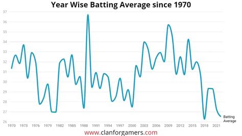 why is it harder to bat in test cricket|test batters in the past.